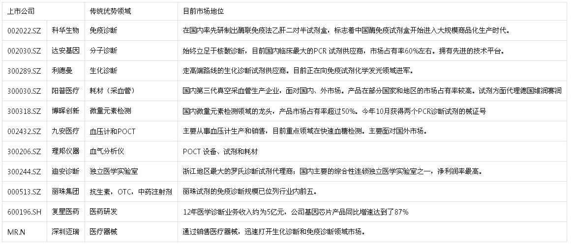 國內的IVD產業上市公司