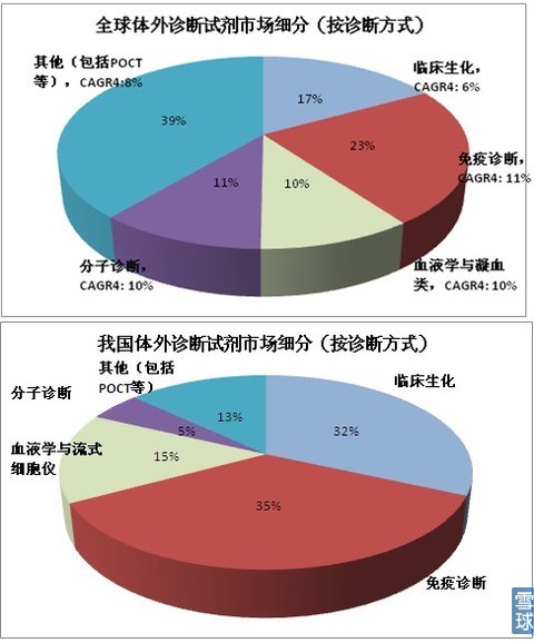 海外體外診斷試劑市場